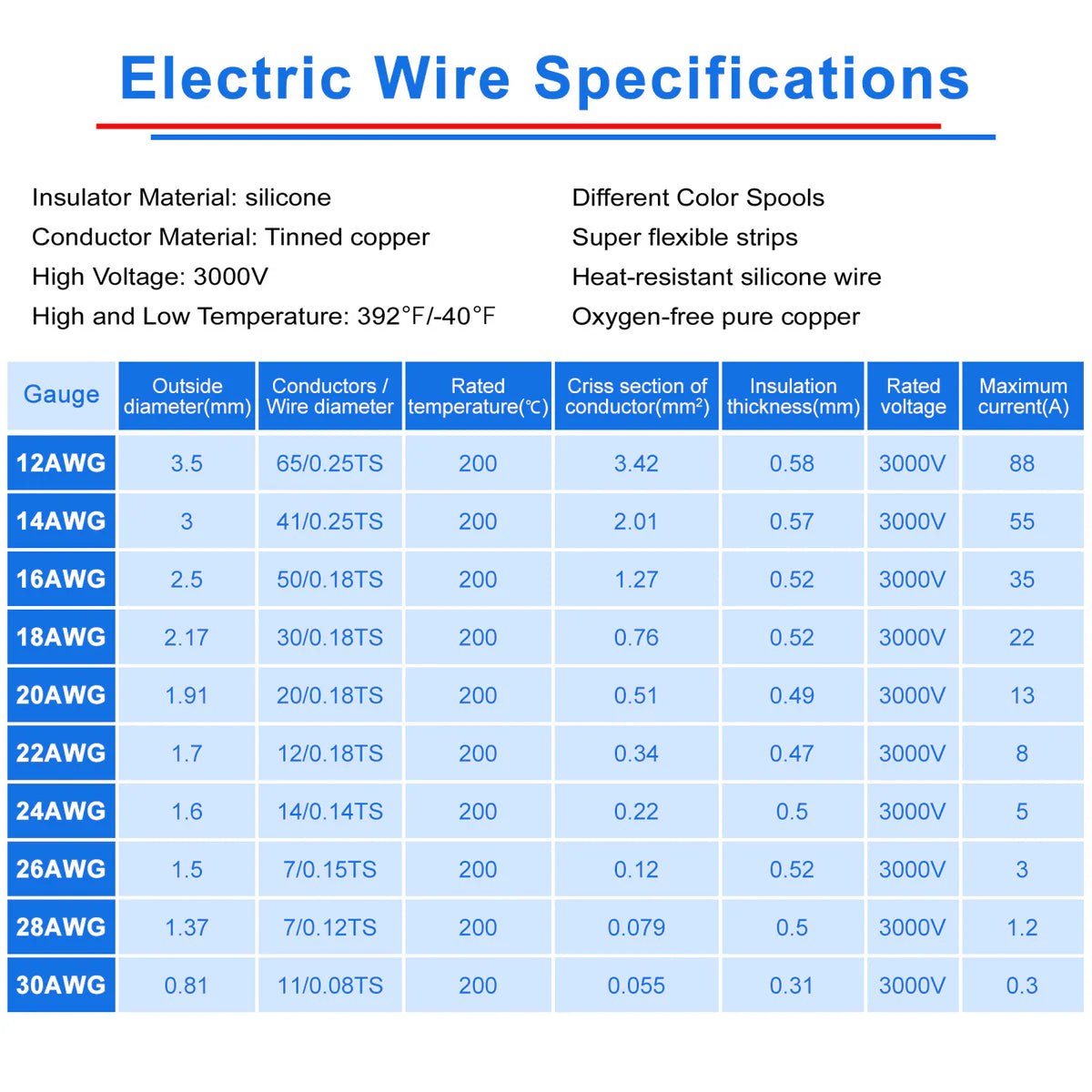 18 AWG Silicone Wire Kit, Stranded Tinned Copper Electrical Cable, Flexible Heat Resistant Hook Up Wire Set, 3m–15m Each Roll × 8 Colors for DIY, Automotive, LED, RC, Power Wiring
