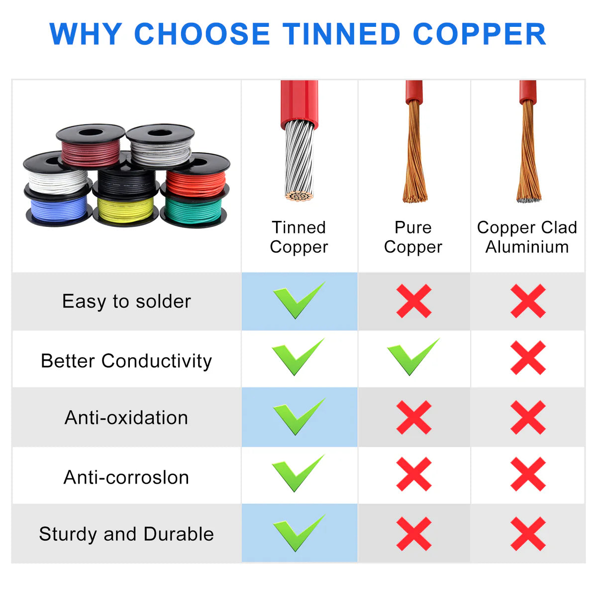 30 AWG Silicone Wire Spool Kit, Stranded Tinned Copper Electrical Hook Up Cable, Flexible Heat Resistant Wire Set for Professional Electronics, LED, DIY Projects, 3m–15m Each Roll × 8 Colors